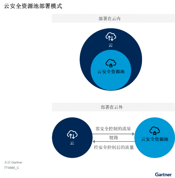 Gartner：中国云安全资源池创新洞察