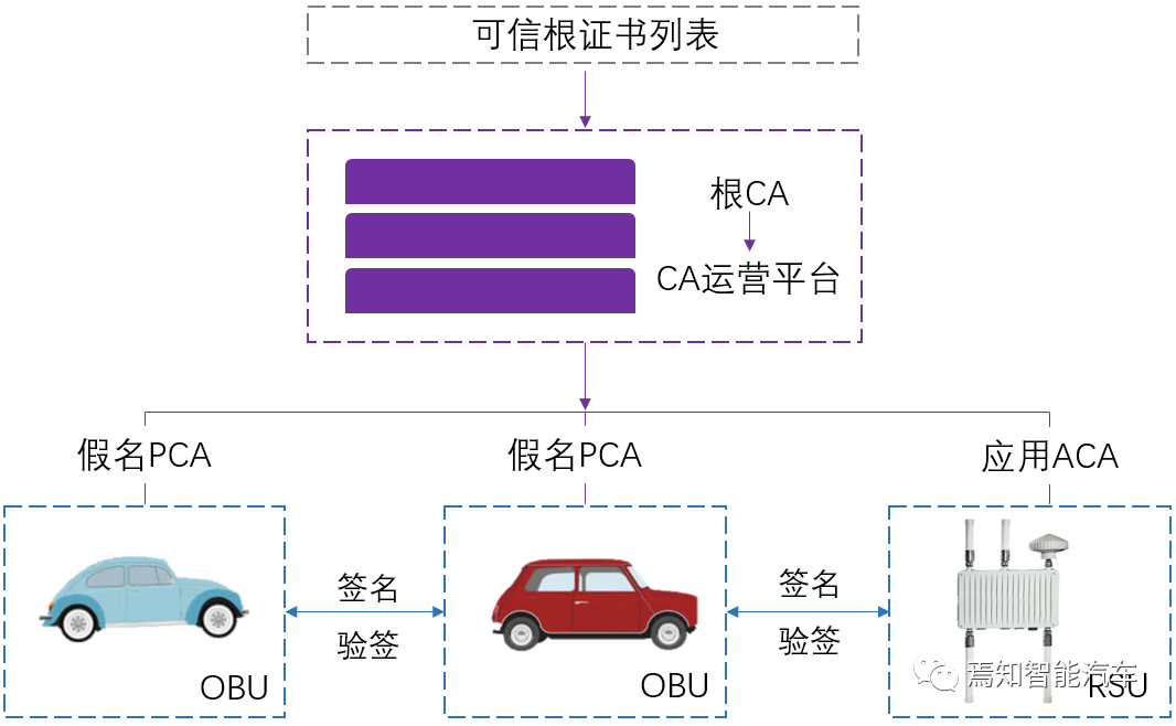 一文解读车联网安全技术和现阶段部署