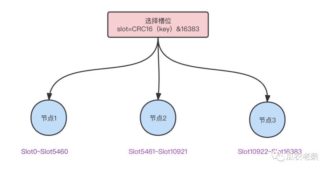 聊聊 Redis 集群 Gosisp 协议与节点通信