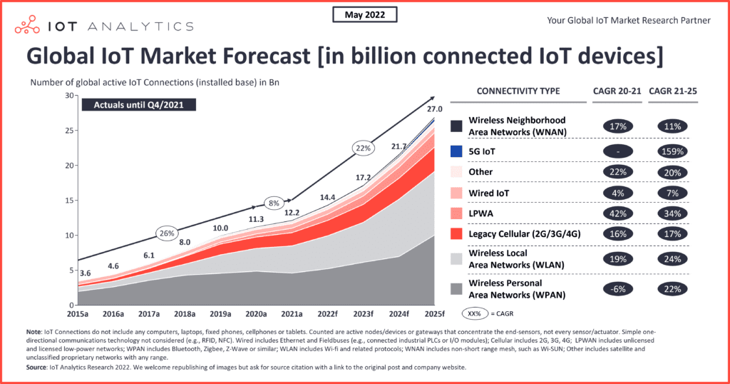 2022年的物联网：全球联网设备增长 18% 至 144 亿
