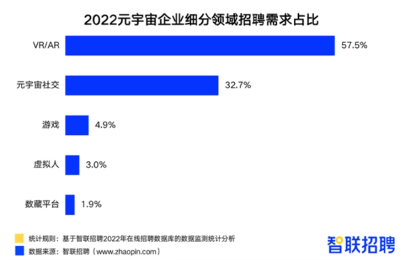 元宇宙下半场观察：千行百业迎来新机遇 啥岗位最吃香？