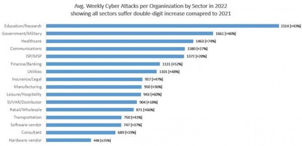 CheckPoint年终安全报告指出：2022年全球网络攻击增加38%