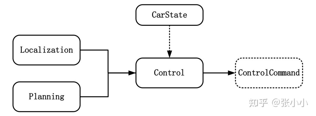 智能汽车规划控制常用控制方法详解