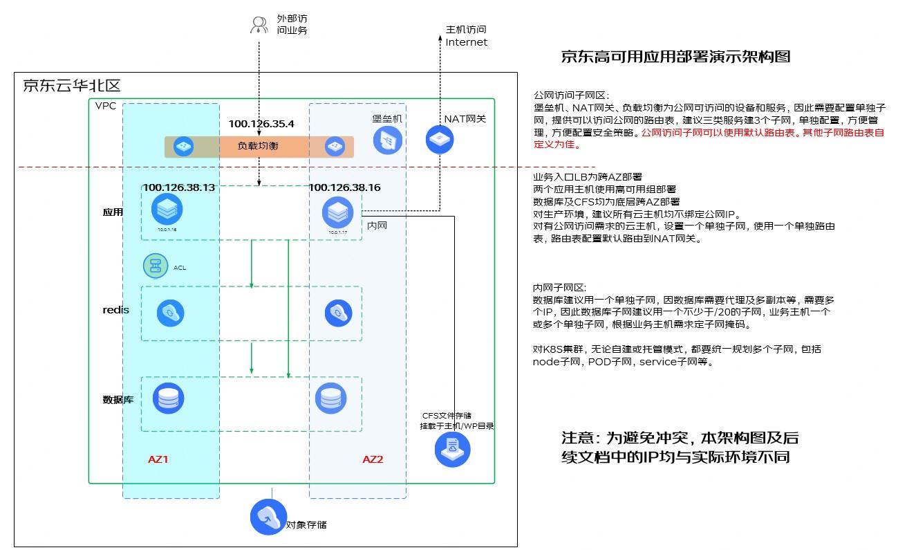 如何利用京东云建设高可用业务架构