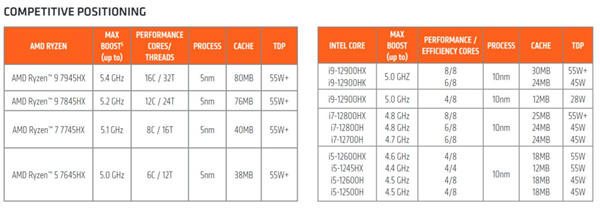AMD不认可友商工艺改名：10nm改成“7nm"也没用