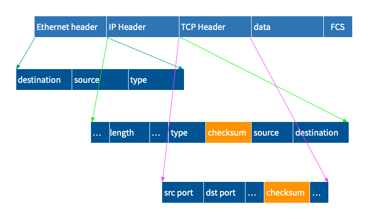 追踪 Kubernetes 中的数据包