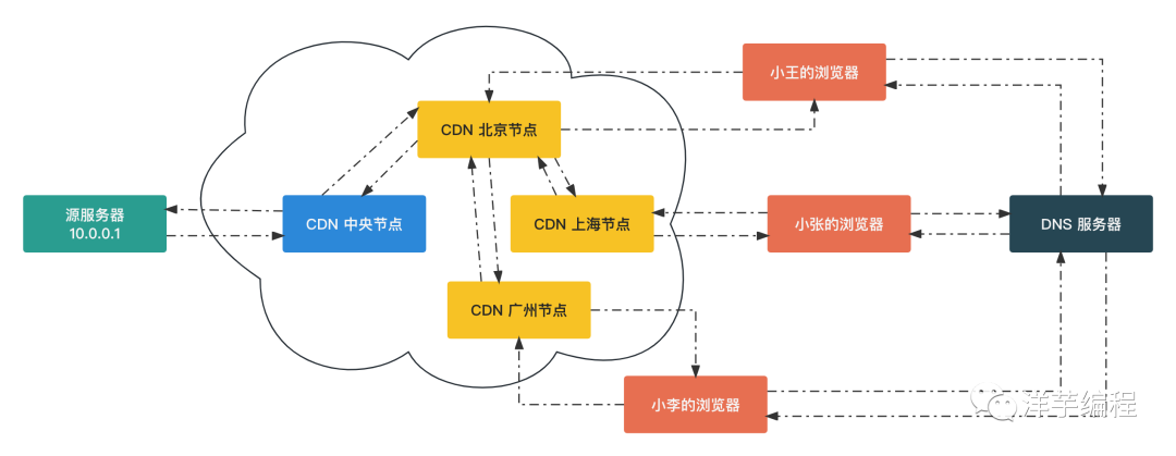 cdn原理入門你學會了嗎