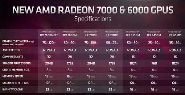 AMD笔记本显卡弃疗了！RTX 4060都威胁不到