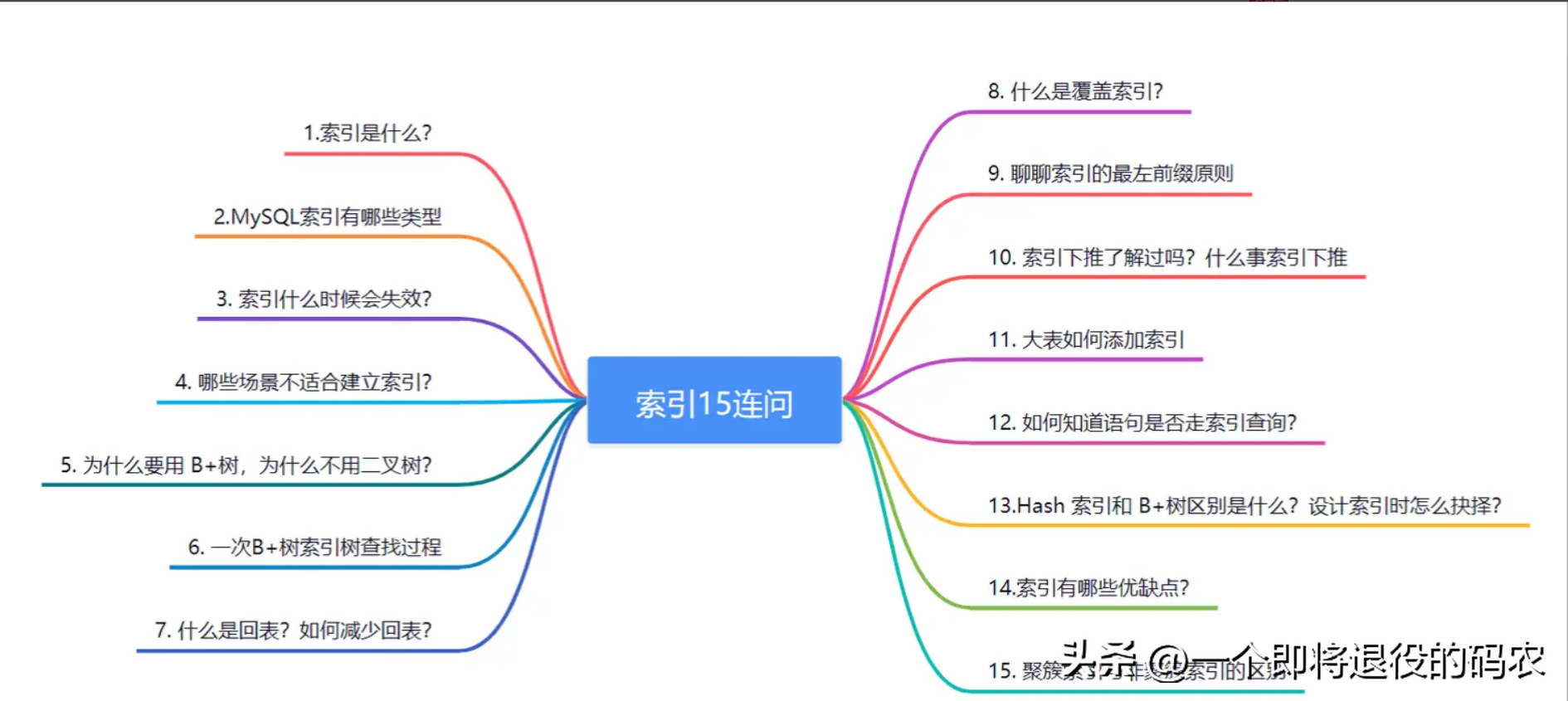 MySQL索引15连问，扛住！