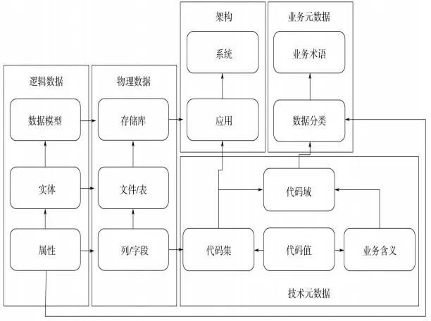 从数据管理到数据资产管理