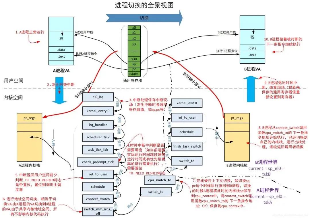 Linux内核进程管理与调度：策略优化与实践分析