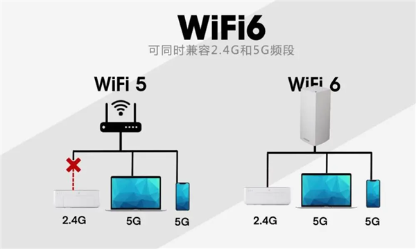 Wi-Fi 6都没玩明白 怎么就惦记上Wi-Fi 7了？