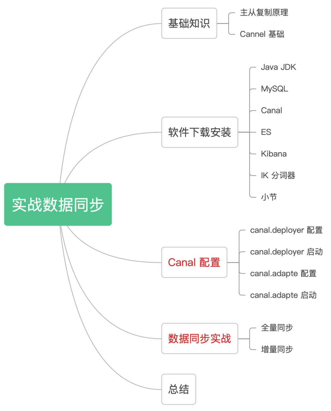 MySQL 同步 ES 实战，肝到爆！