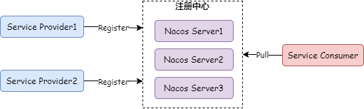 阿里二面：使用 Nacos 做注册中心怎么做优雅发布？