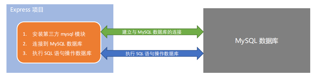 怎样在前端项目中使用MySQL模块操作数据库？
