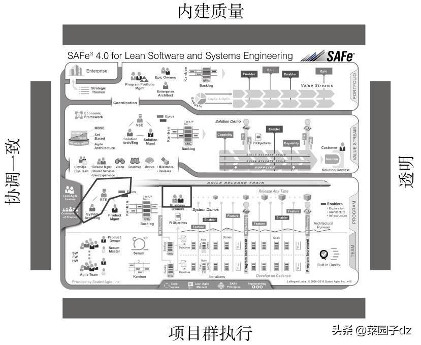 我们一起聊聊 SAFe 基础