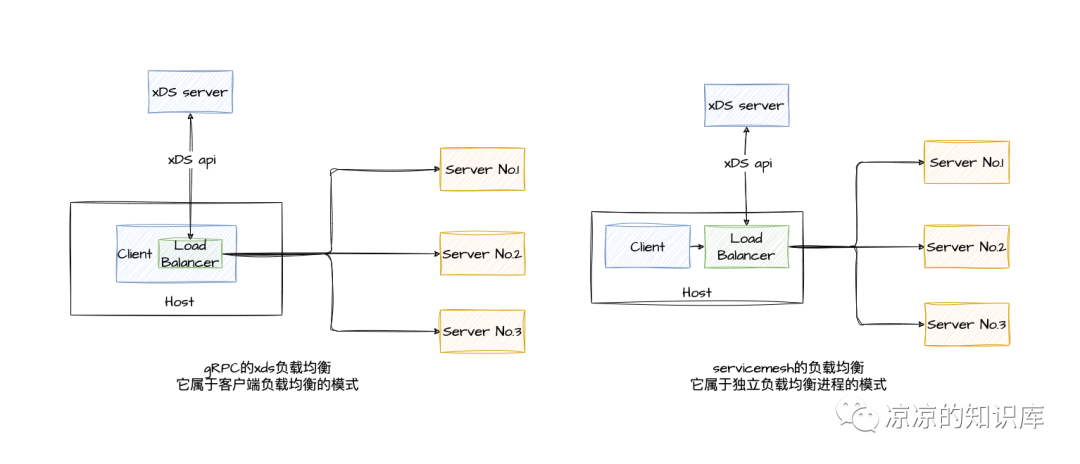 gRPC的xDS的方案