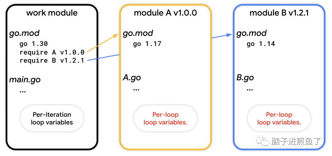 Go 团队将修改 for 循环变量的语义，Go1.21 新版本即可体验！