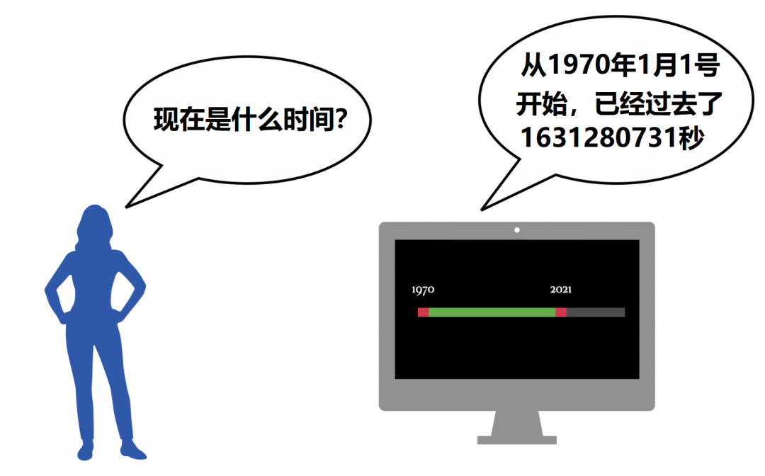 50多年前，大神在操作系统中埋的雷，快要爆了......