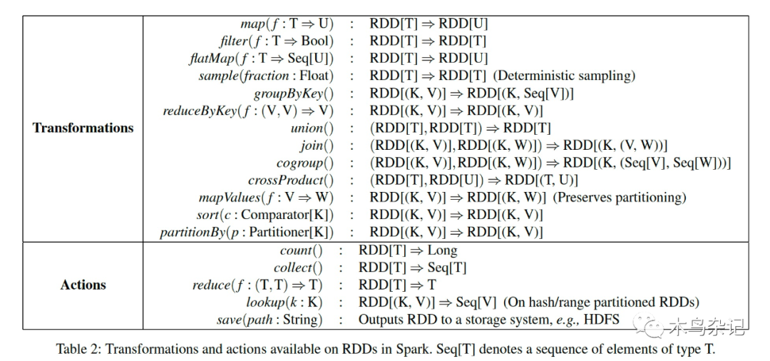 RDD 论文中列出的算子