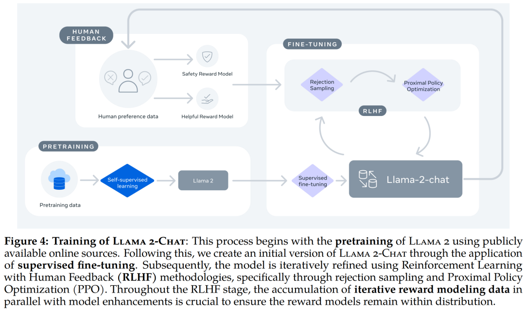 Llama 2-Chat 的训练 pipeline。