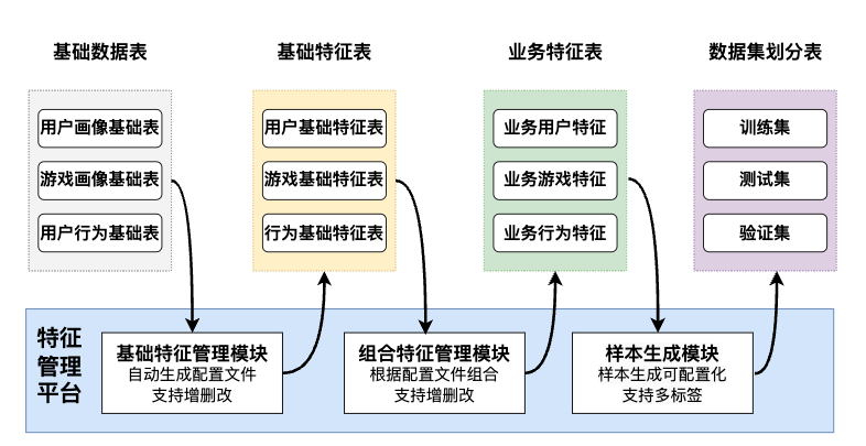 图3-1 特征平台