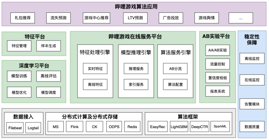 图2-1 游戏算法平台架构图