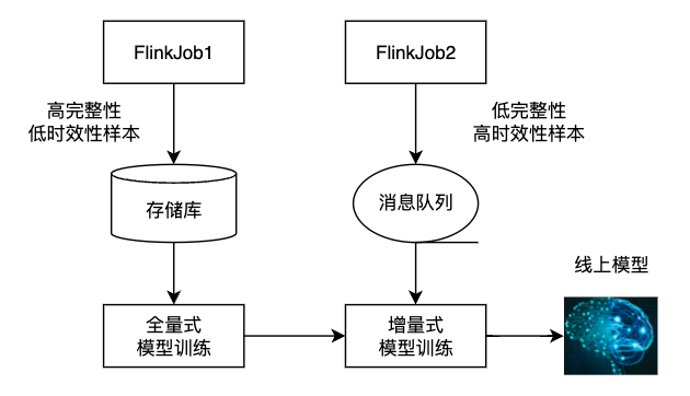 图3-9 混合训练模式模式