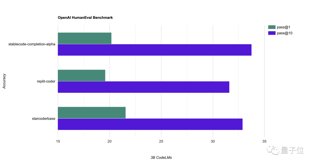 △与类似大小的模型（3B）进行的 HumanEval 基准比较。