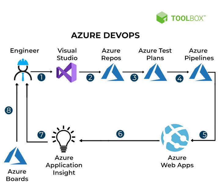 使用 Azure DevOps 进行简化开发