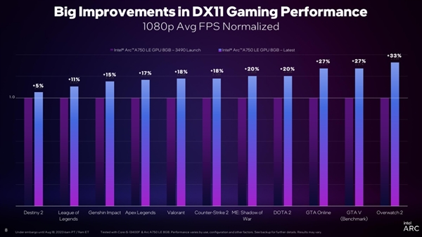 45％提升从何而来？揭开Intel Arc锐炫显卡驱动的秘密