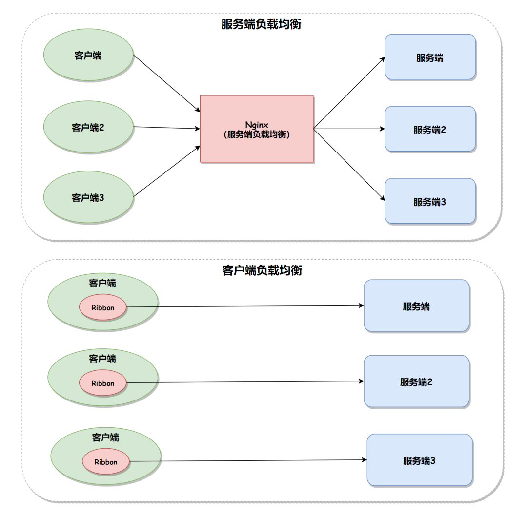 Spring Cloud Ribbon有哪些负载均衡策略？