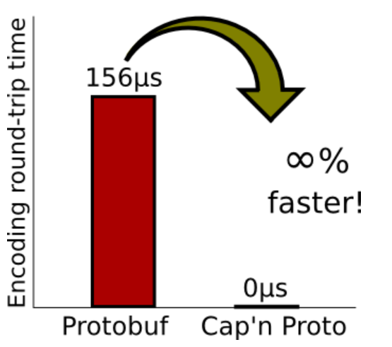 比 Protocol Buffers 快无限倍，开源十年后 Cap'n Proto 1.0 终发布