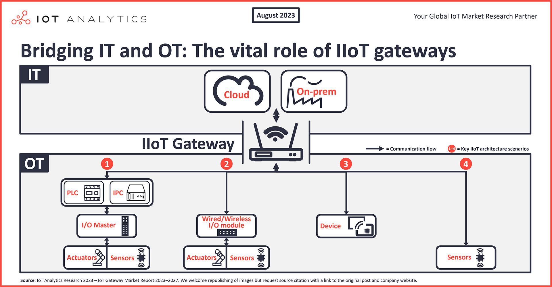 工业物联网网关在桥接IT和OT方面的重要作用