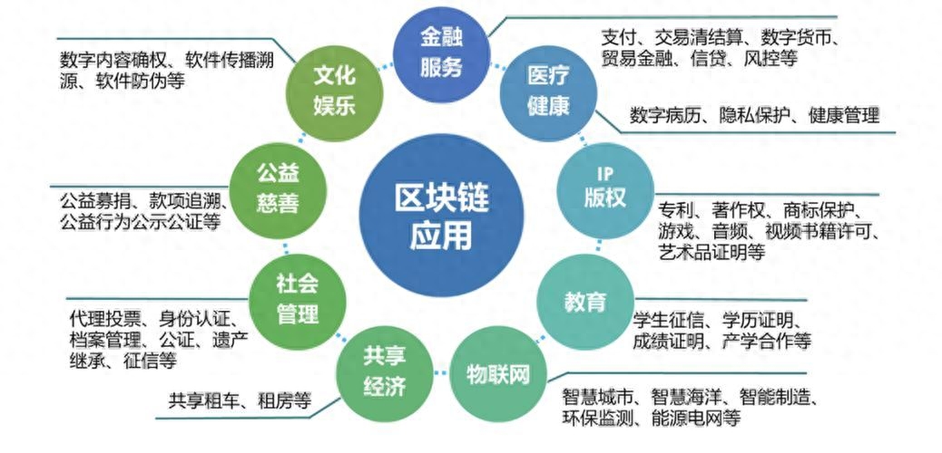 区块链技术的本质及其应用