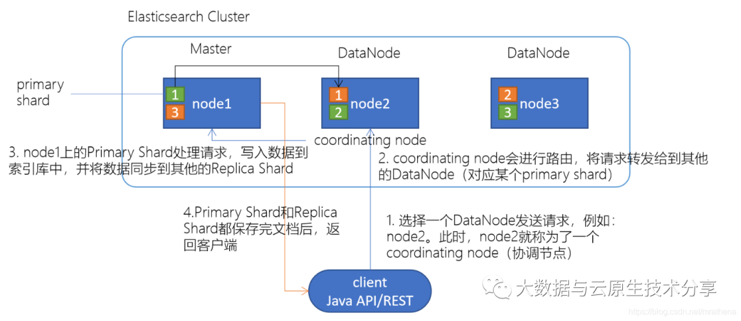 ElasticSearch+Kibana on K8s 讲解与实战操作（版本7.17.3）