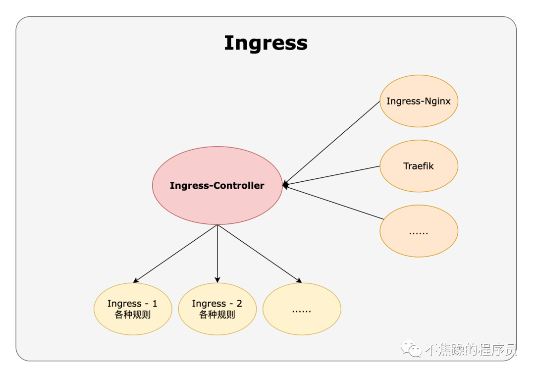 五分钟搞懂Ingress /IngressController/IngressClass的区别