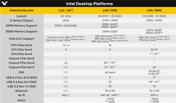 Intel酷睿明年换新接口LGA1851！20A工艺媲美2nm