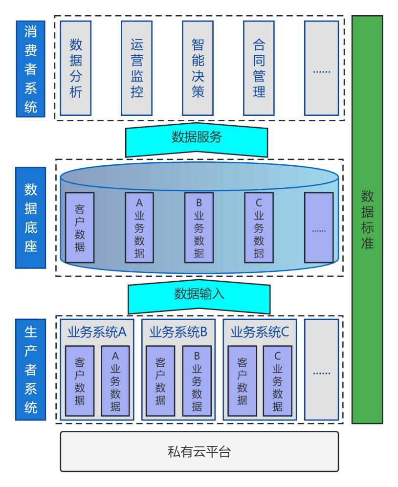 图5引入数据底座后的企业各系统架构