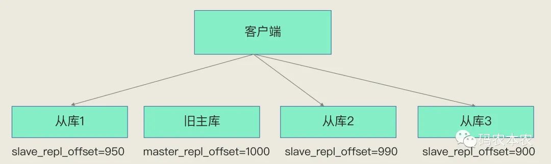 基于复制进度的新主库选主原则