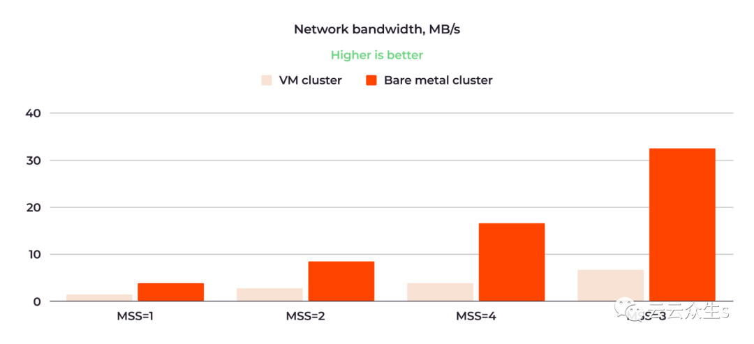 图11:物理机集群的网络带宽是虚拟机集群的5倍。