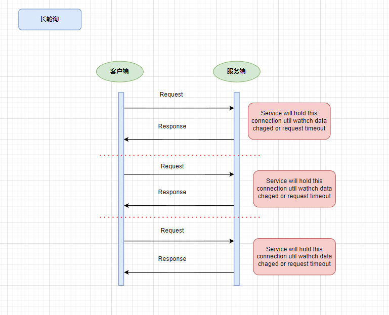 长轮询通信过程