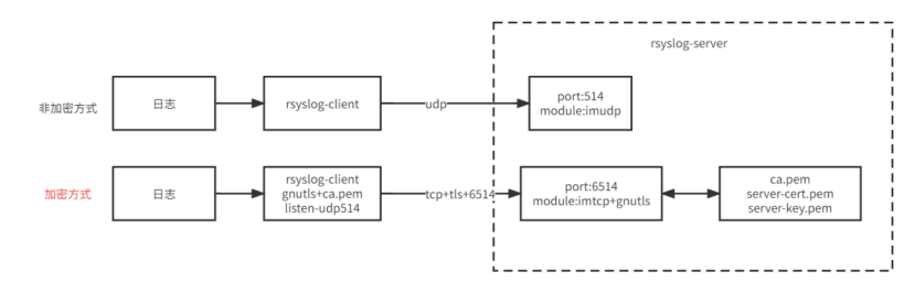 图4 非加密方式与加密方式客户端服务端对比