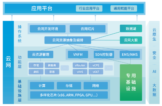 图6 中国电信云网融合目标技术架构-来源《云网融合2030技术白皮书》