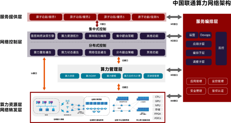 图5 中国联通算力网络架构-来源《算力网络架构与技术体系白皮书》