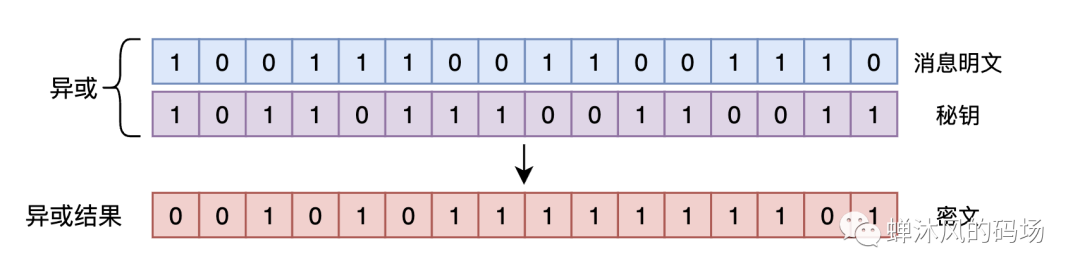 异或加密