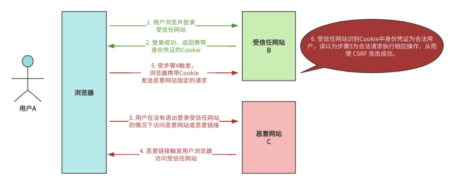 图1.1-1 CSRF攻击原理