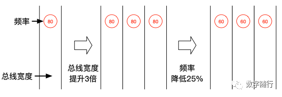 内存性能与高速公路关系示意图