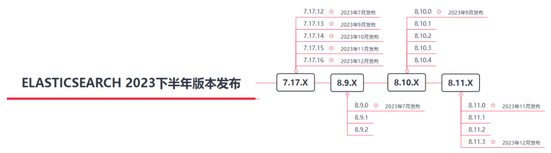 Elasticsearch 2023年下半年版本发布