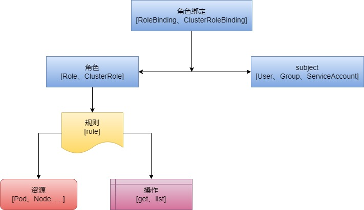 图6 RBAC整体关系图